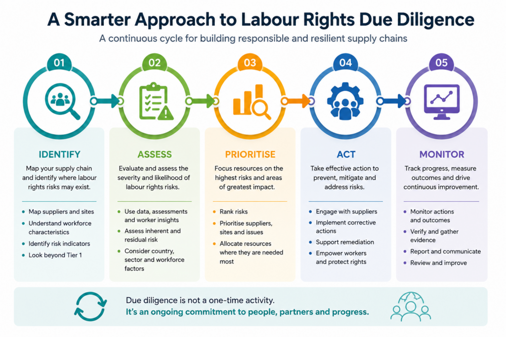 labour rights in the supply chain