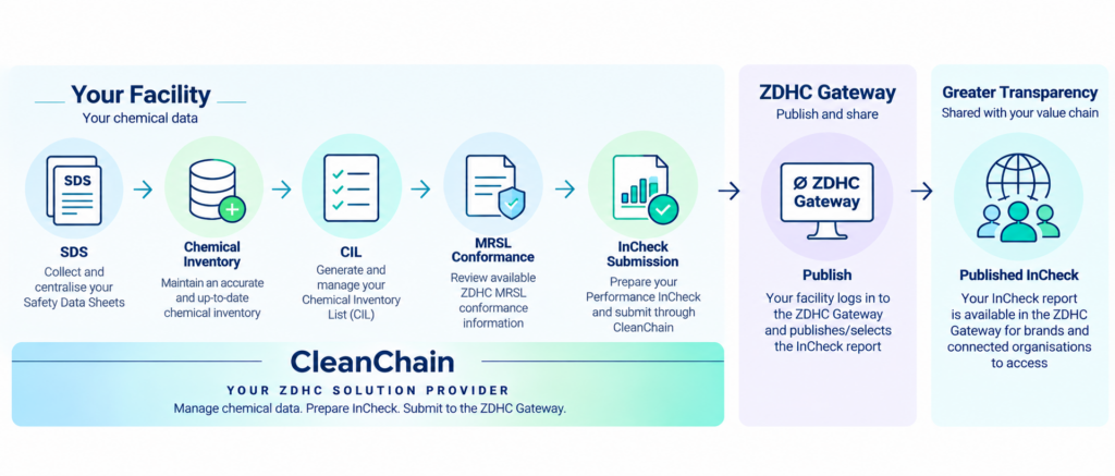 new ZDHC InCheck workflow