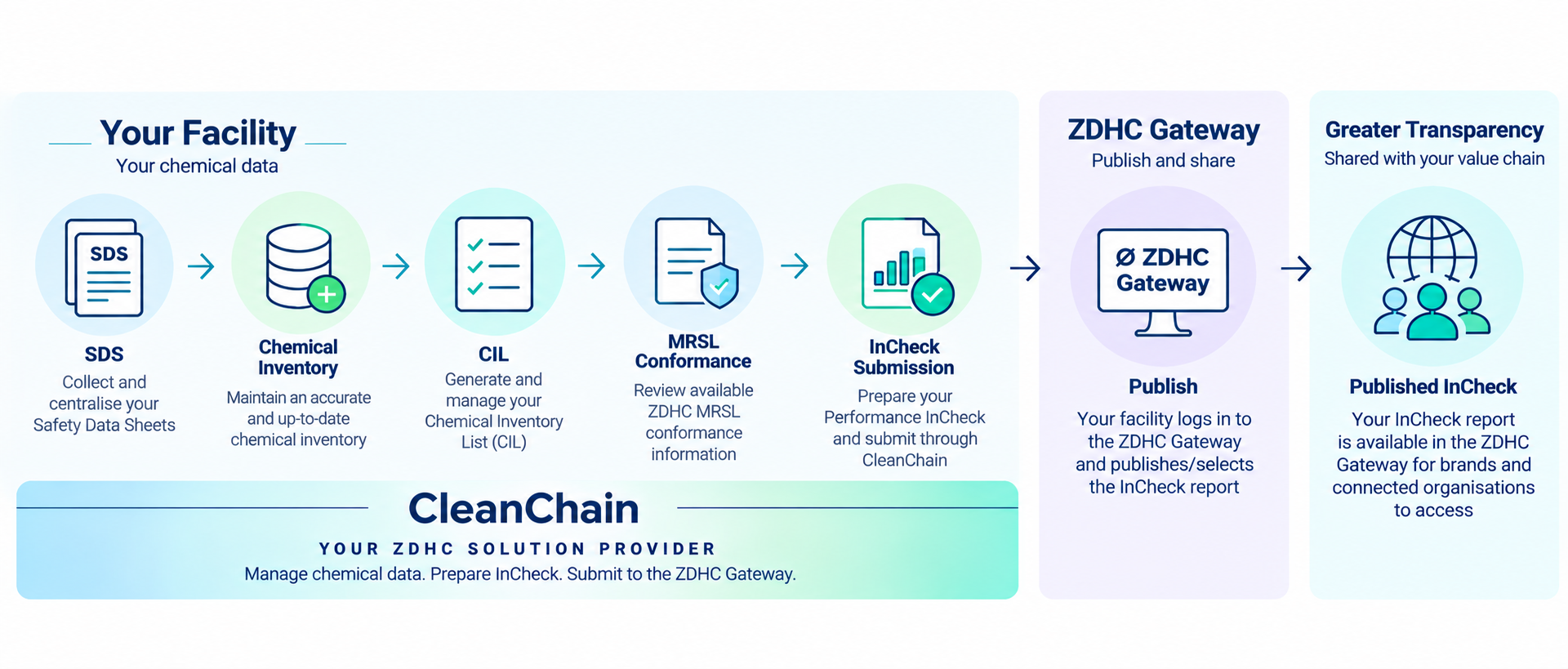 new ZDHC InCheck workflow