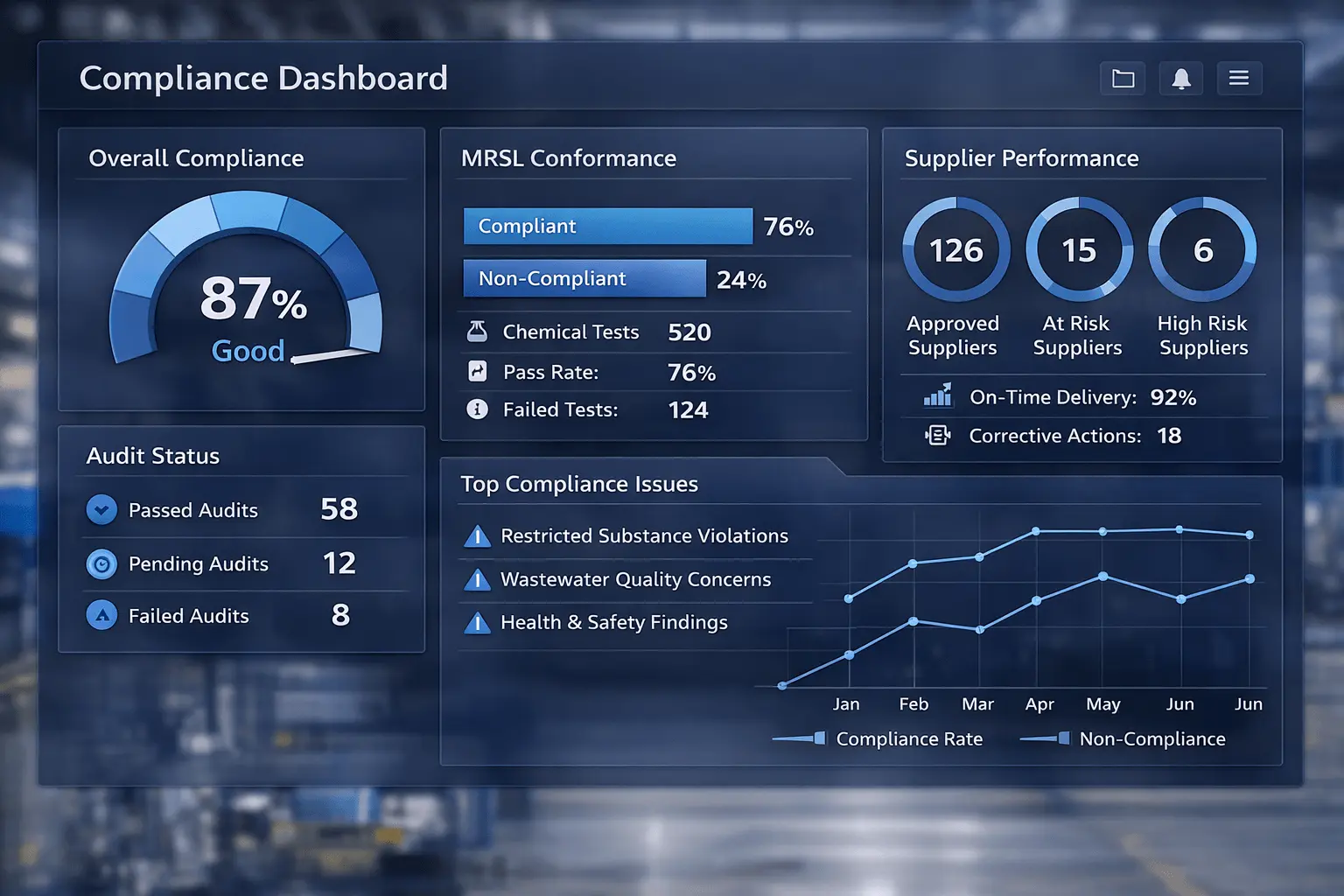 Compliance software for textile brands